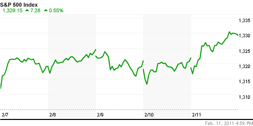 График индекса S&P 500.