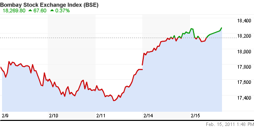 График индекса BSE SENSEX (India).