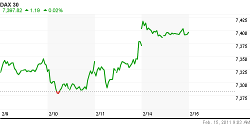 График индекса XETRA DAX.