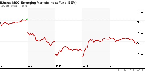 График: iShares MSCI Emerging Markets Index (EEM).