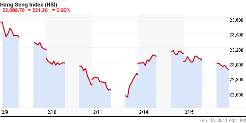 График индекса SSE Composite Index (China).