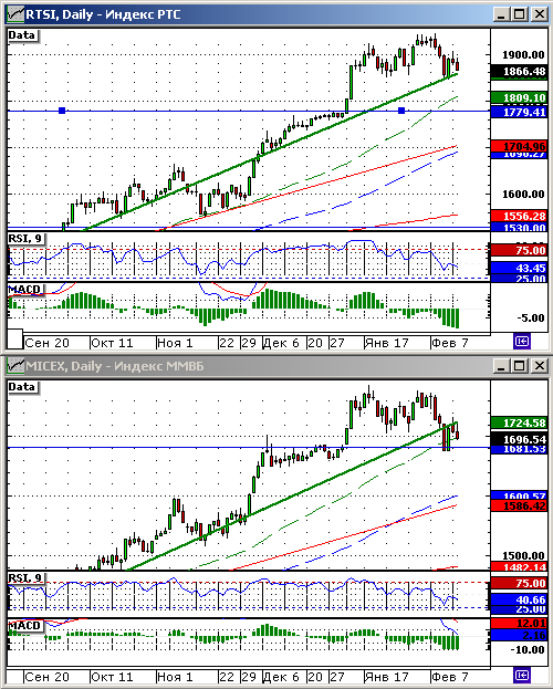Технический анализ индексов ММВБ и РТС.