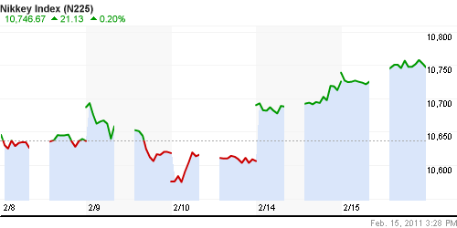 График индекса Nikkei-225 (Japan).