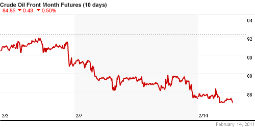 График изменения цен на нефть: Crude oil.