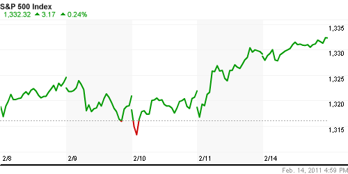 График индекса S&P 500.