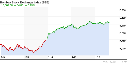 График индекса BSE SENSEX (India).