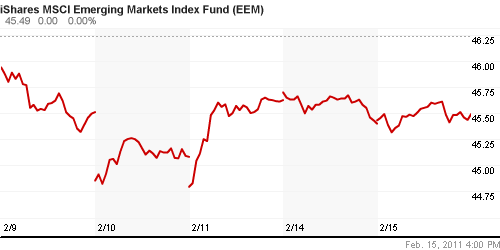 График: iShares MSCI Emerging Markets Index (EEM).