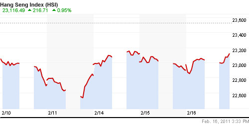 График индекса SSE Composite Index (China).