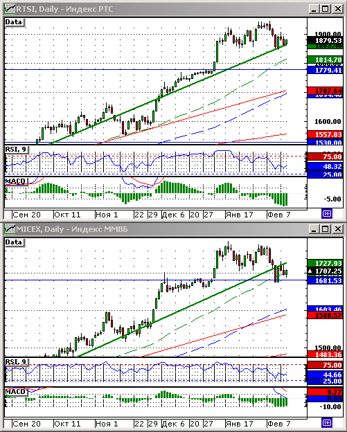 Технический анализ индексов ММВБ и РТС.
