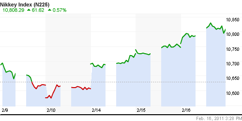 График индекса Nikkei-225 (Japan).