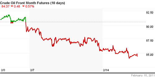 График изменения цен на нефть: Crude oil.