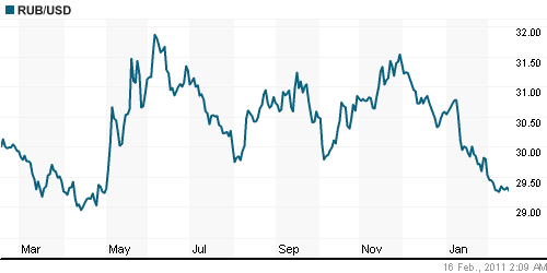 График официального курса Рубля к Доллару США.
