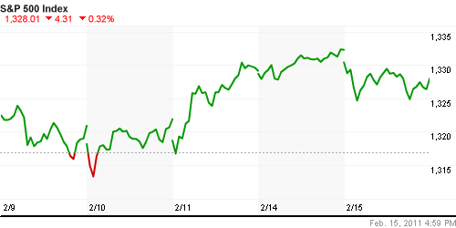 График индекса S&P 500.