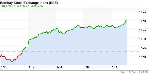 График индекса BSE SENSEX (India).