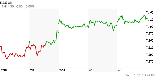 График индекса XETRA DAX.