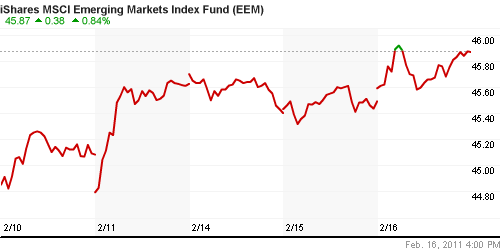 График: iShares MSCI Emerging Markets Index (EEM).