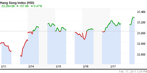 График индекса SSE Composite Index (China).