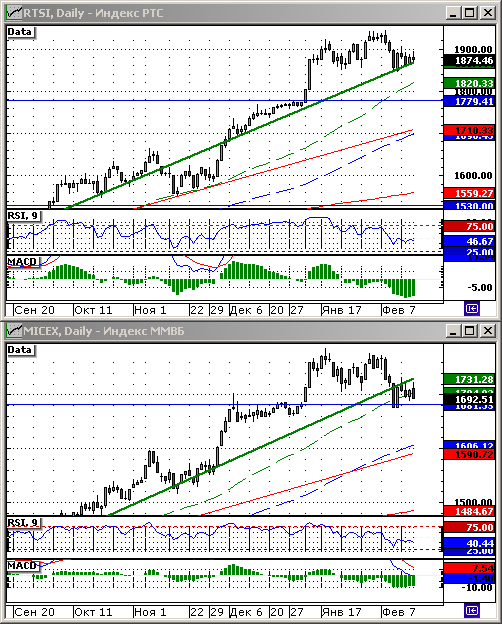 Технический анализ индексов ММВБ и РТС.