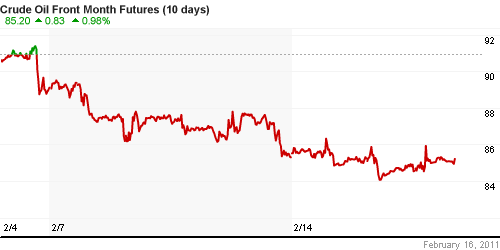 График изменения цен на нефть: Crude oil.