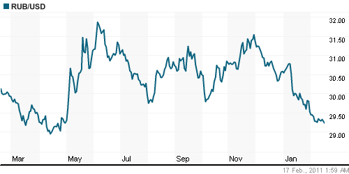 График официального курса Рубля к Доллару США.