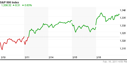 График индекса S&P 500.