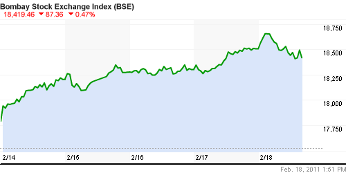 График индекса BSE SENSEX (India).