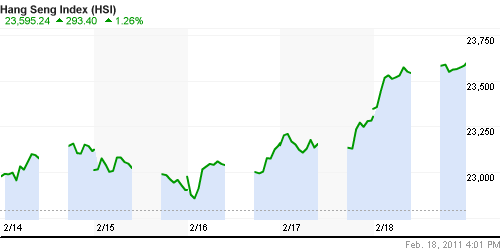 График индекса SSE Composite Index (China).