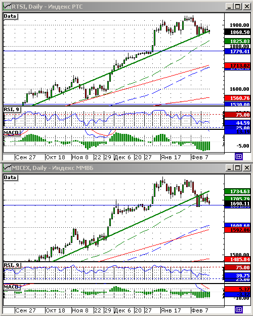 Технический анализ индексов ММВБ и РТС.