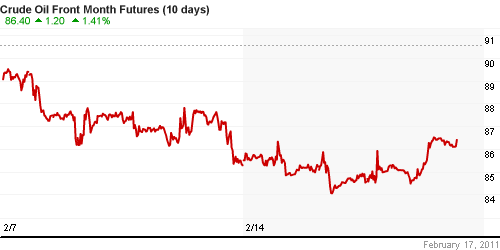 График изменения цен на нефть: Crude oil.