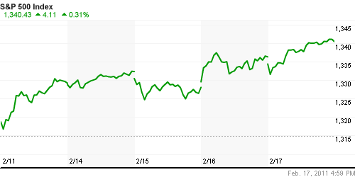 График индекса S&P 500.