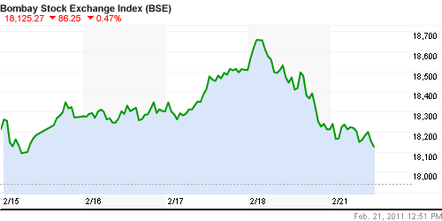 График индекса BSE SENSEX (India).