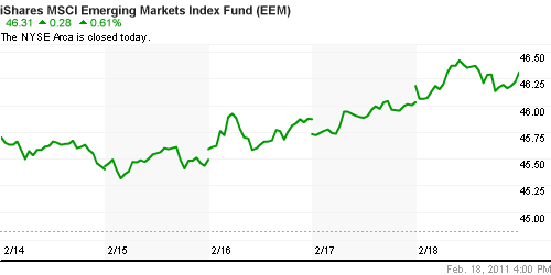 График: iShares MSCI Emerging Markets Index (EEM).