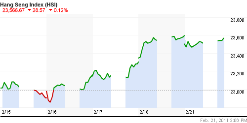 График индекса SSE Composite Index (China).