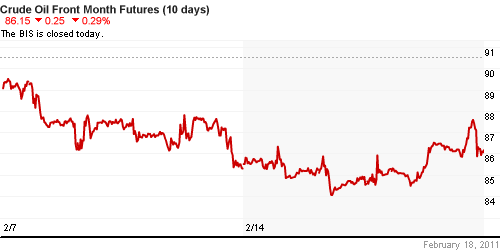 График изменения цен на нефть: Crude oil.