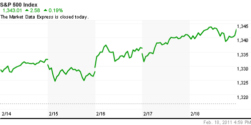 График индекса S&P 500.