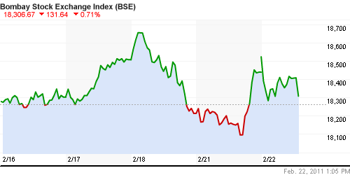 График индекса BSE SENSEX (India).