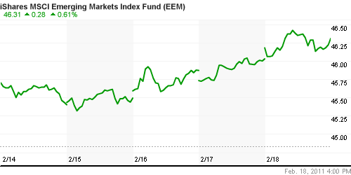 График: iShares MSCI Emerging Markets Index (EEM).