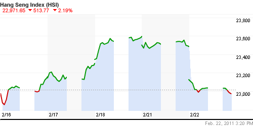 График индекса SSE Composite Index (China).