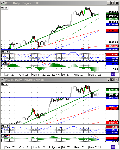 Технический анализ индексов ММВБ и РТС.