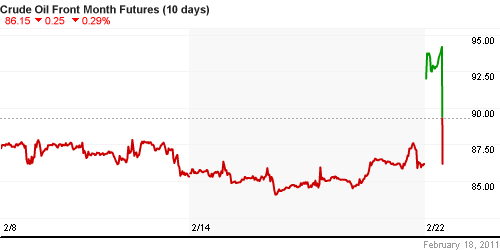 График изменения цен на нефть: Crude oil.