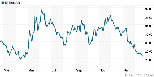 График официального курса Рубля к Доллару США.