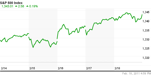 График индекса S&P 500.