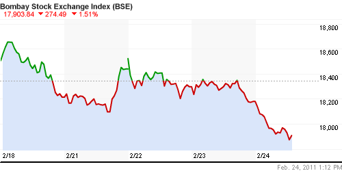 График индекса BSE SENSEX (India).