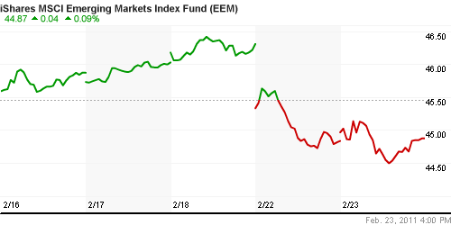 График: iShares MSCI Emerging Markets Index (EEM).