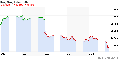 График индекса SSE Composite Index (China).