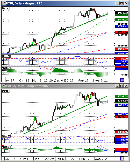 Технический анализ индексов ММВБ и РТС.