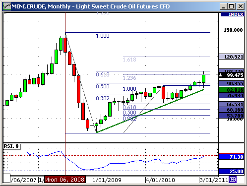 Технический анализ нефтяного фьючерса сорта Light.