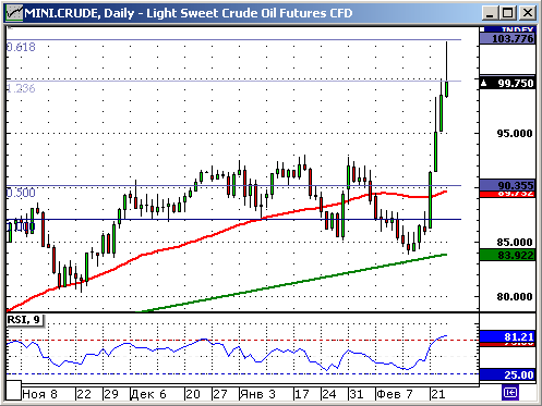 Технический анализ нефтяного фьючерса сорта Light.