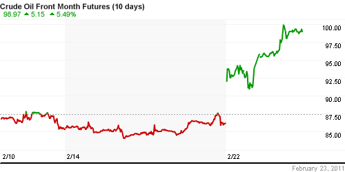 График изменения цен на нефть: Crude oil.