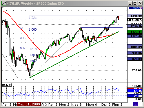 Технический анализ индекса S&P500.